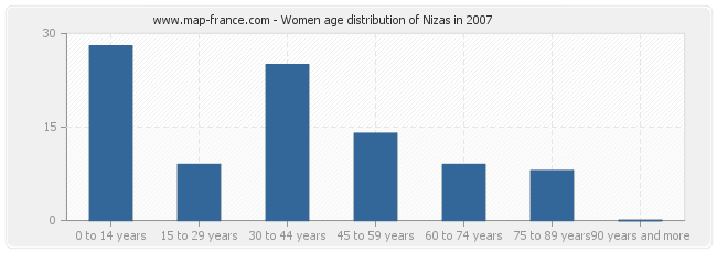 Women age distribution of Nizas in 2007