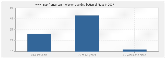 Women age distribution of Nizas in 2007