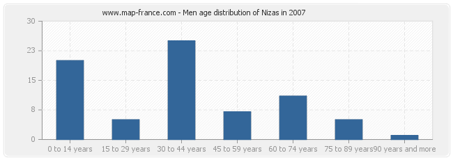 Men age distribution of Nizas in 2007