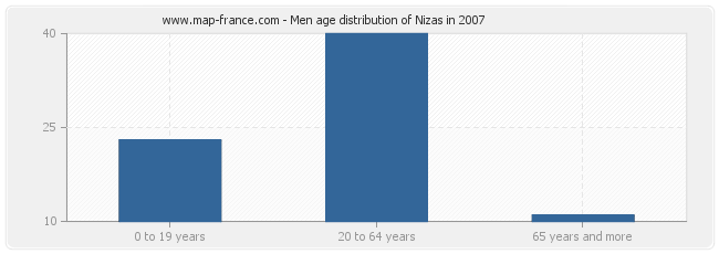 Men age distribution of Nizas in 2007