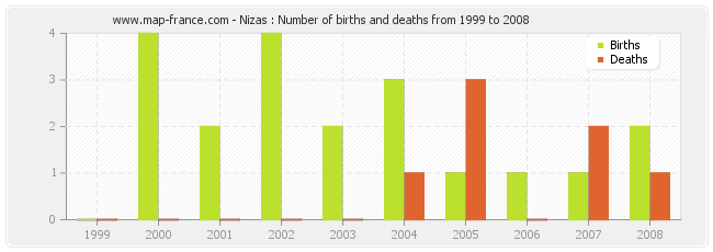 Nizas : Number of births and deaths from 1999 to 2008