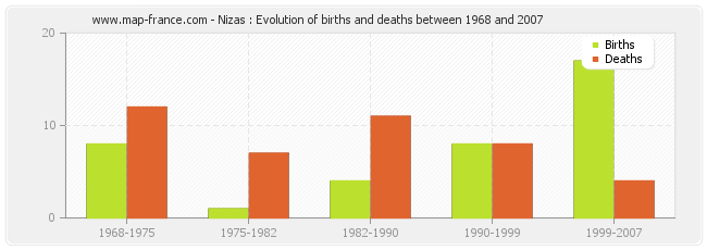 Nizas : Evolution of births and deaths between 1968 and 2007