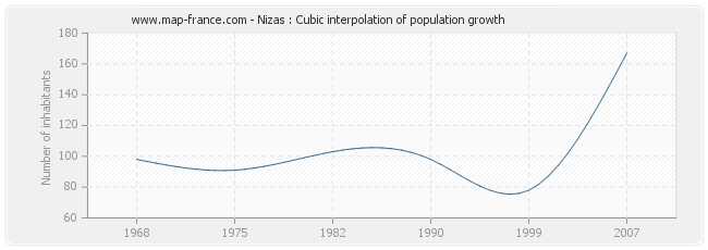 Nizas : Cubic interpolation of population growth