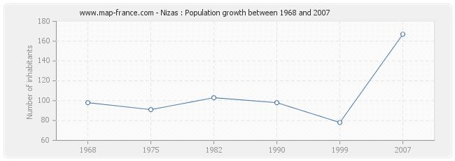 Population Nizas