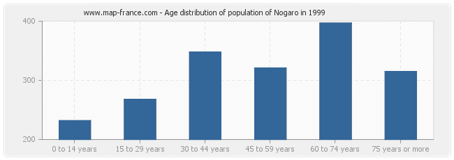 Age distribution of population of Nogaro in 1999