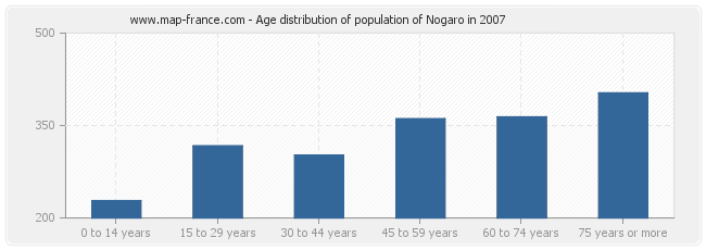 Age distribution of population of Nogaro in 2007