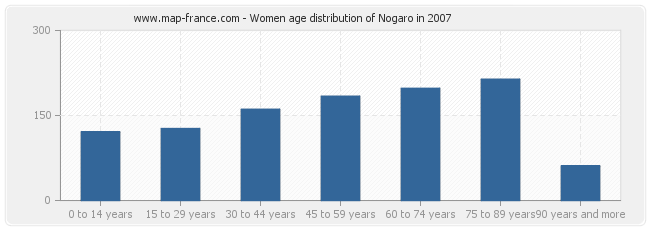 Women age distribution of Nogaro in 2007