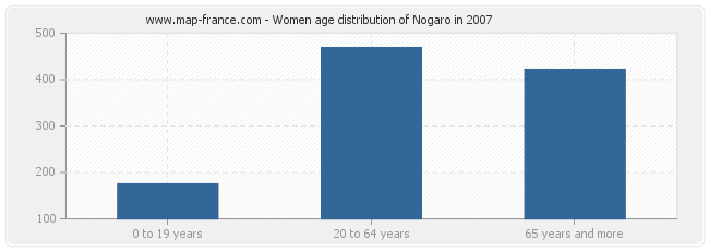 Women age distribution of Nogaro in 2007