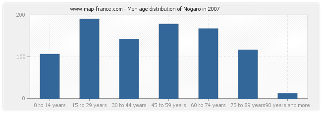 Men age distribution of Nogaro in 2007
