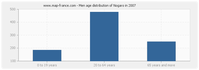 Men age distribution of Nogaro in 2007