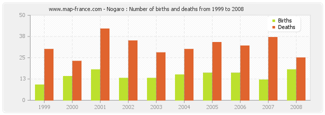 Nogaro : Number of births and deaths from 1999 to 2008