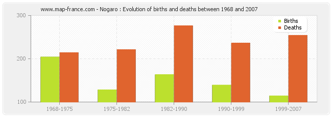 Nogaro : Evolution of births and deaths between 1968 and 2007
