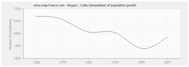 Nogaro : Cubic interpolation of population growth