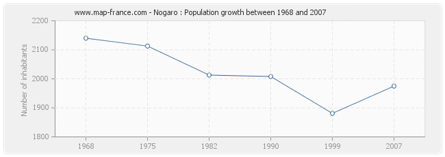 Population Nogaro