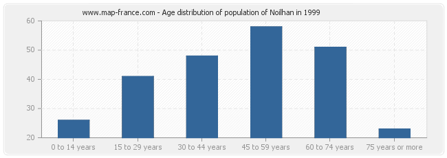 Age distribution of population of Noilhan in 1999