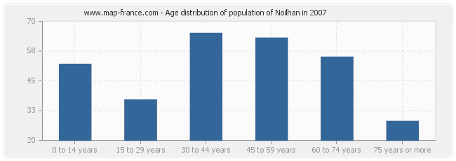Age distribution of population of Noilhan in 2007