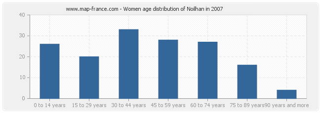 Women age distribution of Noilhan in 2007