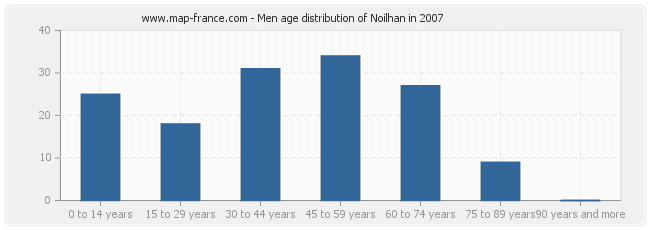 Men age distribution of Noilhan in 2007