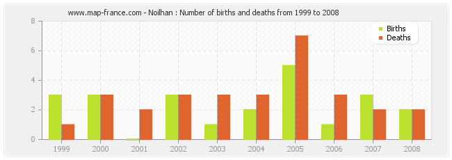 Noilhan : Number of births and deaths from 1999 to 2008