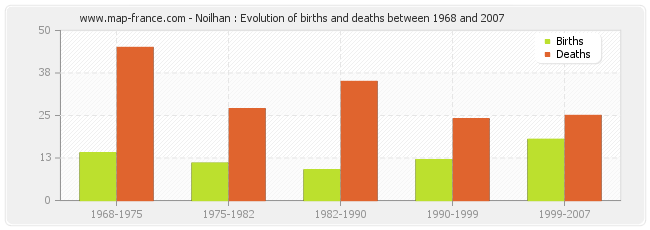 Noilhan : Evolution of births and deaths between 1968 and 2007