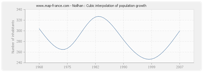 Noilhan : Cubic interpolation of population growth