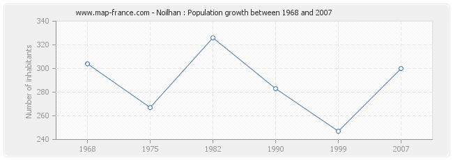 Population Noilhan