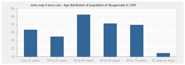 Age distribution of population of Nougaroulet in 1999