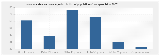 Age distribution of population of Nougaroulet in 2007