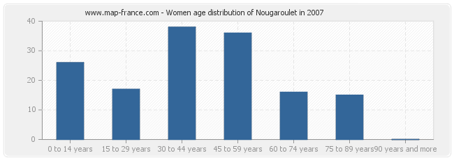 Women age distribution of Nougaroulet in 2007
