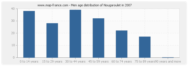 Men age distribution of Nougaroulet in 2007