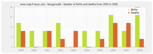 Nougaroulet : Number of births and deaths from 1999 to 2008