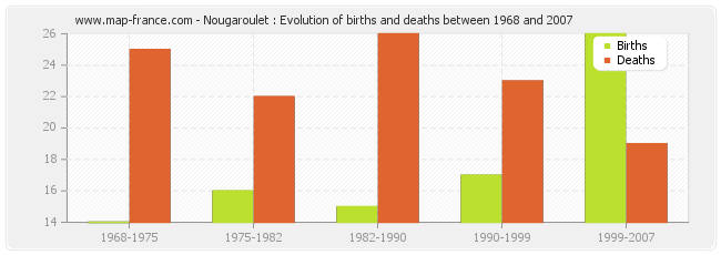 Nougaroulet : Evolution of births and deaths between 1968 and 2007
