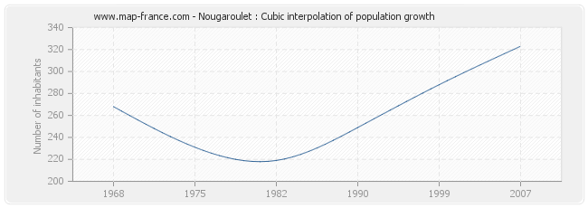 Nougaroulet : Cubic interpolation of population growth
