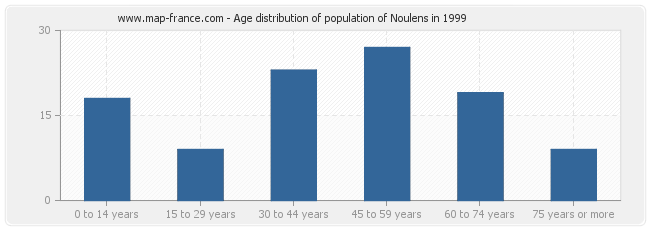 Age distribution of population of Noulens in 1999