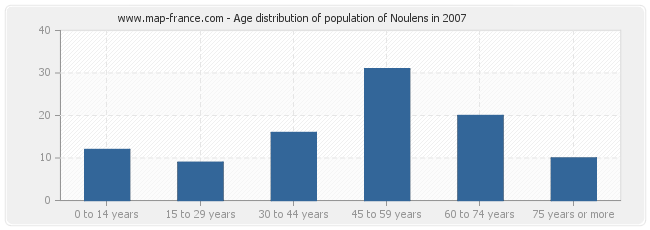Age distribution of population of Noulens in 2007