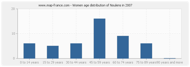 Women age distribution of Noulens in 2007