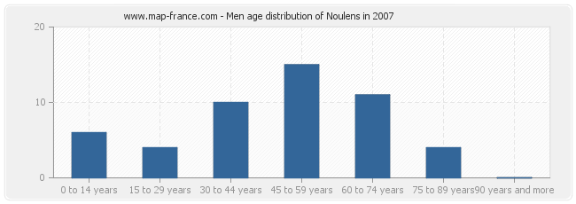 Men age distribution of Noulens in 2007