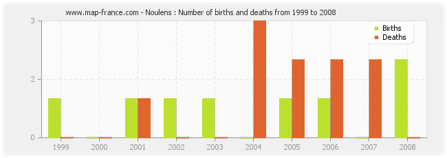 Noulens : Number of births and deaths from 1999 to 2008