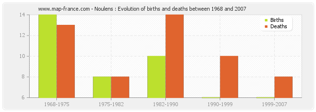 Noulens : Evolution of births and deaths between 1968 and 2007