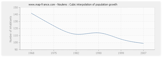 Noulens : Cubic interpolation of population growth