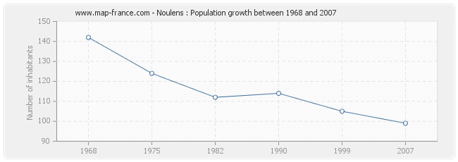 Population Noulens