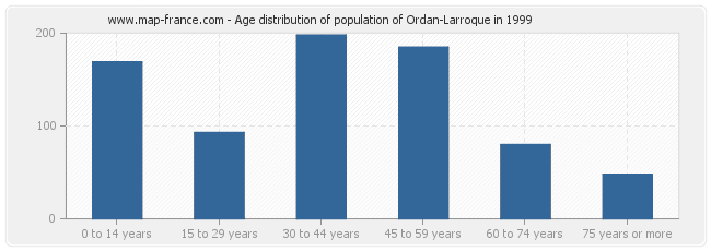 Age distribution of population of Ordan-Larroque in 1999