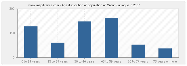 Age distribution of population of Ordan-Larroque in 2007
