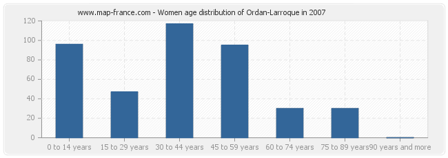 Women age distribution of Ordan-Larroque in 2007