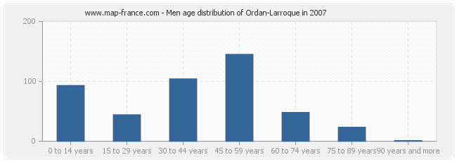 Men age distribution of Ordan-Larroque in 2007