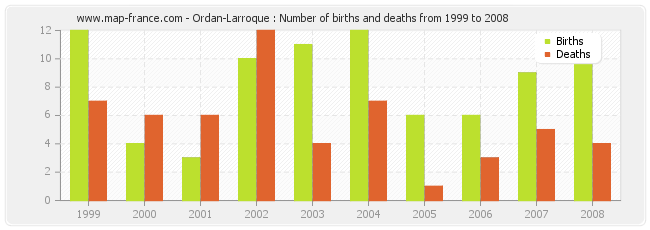 Ordan-Larroque : Number of births and deaths from 1999 to 2008
