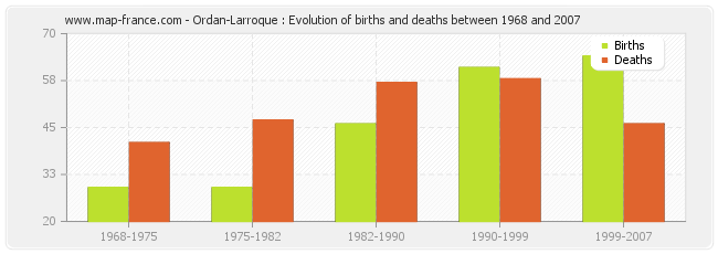 Ordan-Larroque : Evolution of births and deaths between 1968 and 2007
