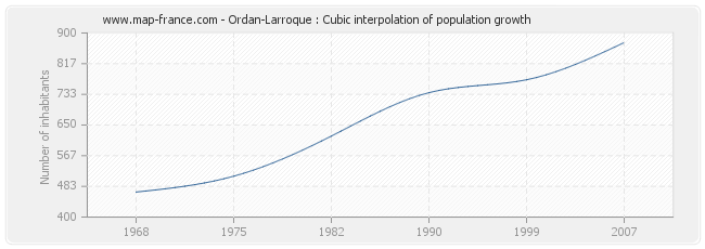 Ordan-Larroque : Cubic interpolation of population growth