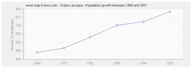 Population Ordan-Larroque