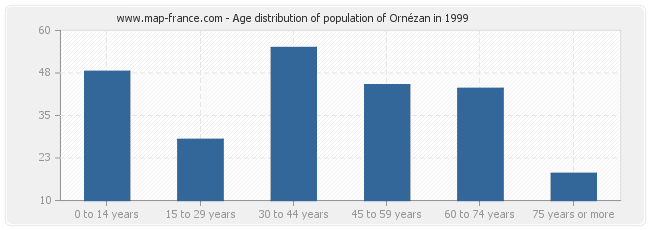 Age distribution of population of Ornézan in 1999